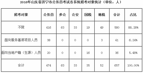 济宁司法公务员报考条件详解