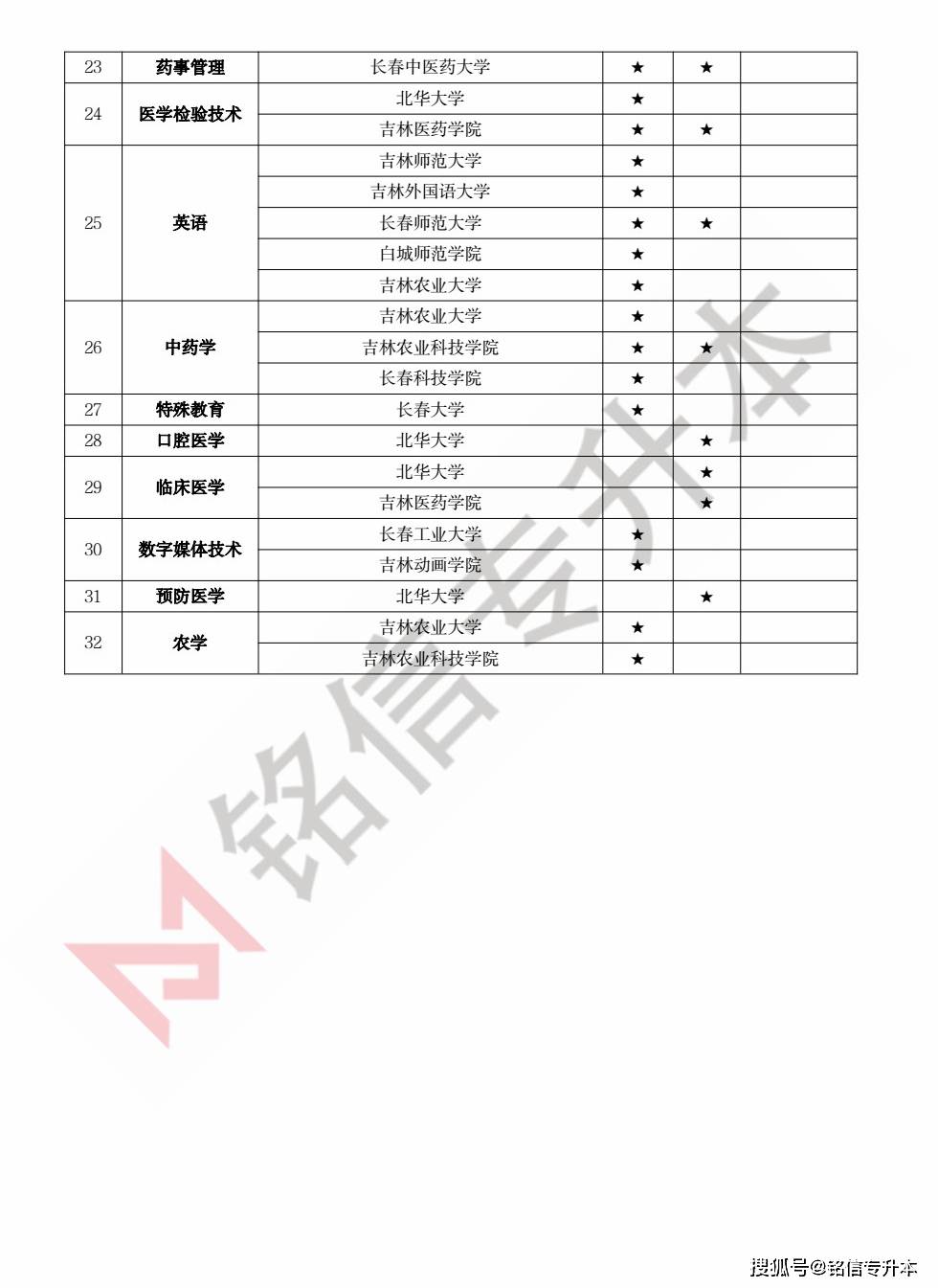 吉林专升本需要考些什么科目