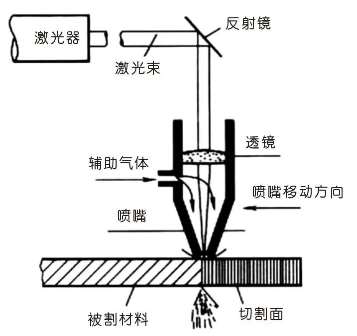 激光切割机，原理与应用探索