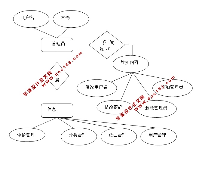 基于JSP在线音乐网的设计与实现