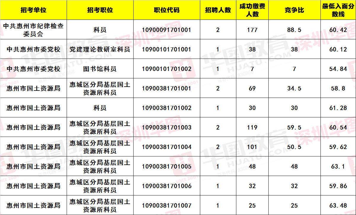 惠州报考公务员条件详解