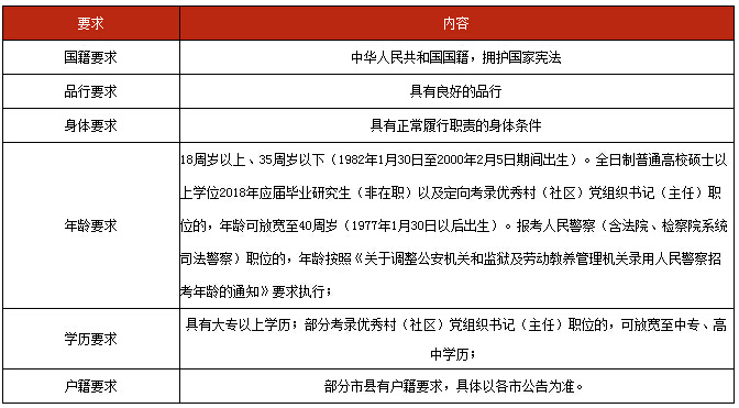 汇川区公务员报考条件详解