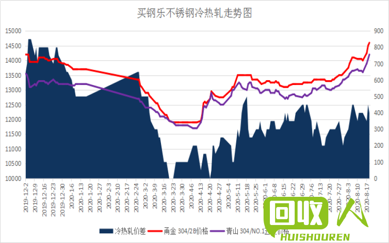 回收不锈钢管价格304，市场趋势、影响因素及回收价值分析