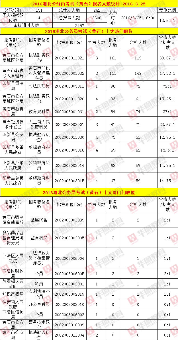 黄石市公务员报考条件详解