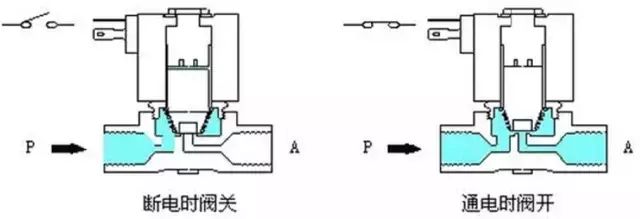 换向阀电磁阀，技术原理、应用及发展趋势